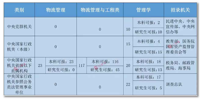 2020年國家公務員考試物流管理可以報哪些崗位？