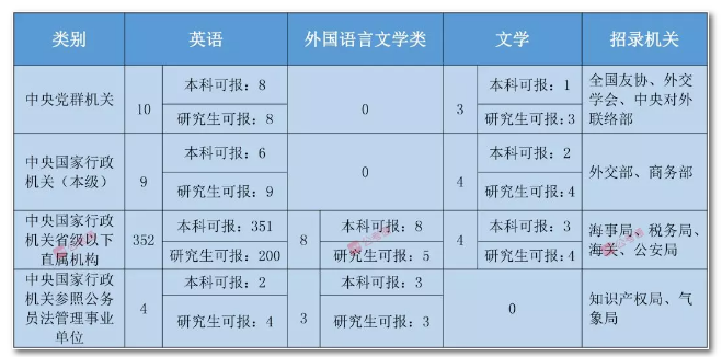 2020年國家公務(wù)員考試語言類專業(yè)可以報哪些崗位？
