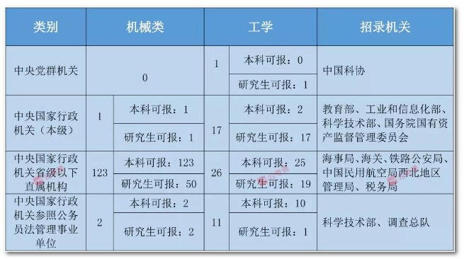2020年國家公務員考試機械類專業(yè)可以報哪些崗位？