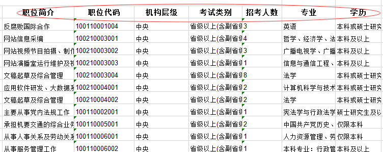 2020年國家公務(wù)員考試職位怎么選比較好？