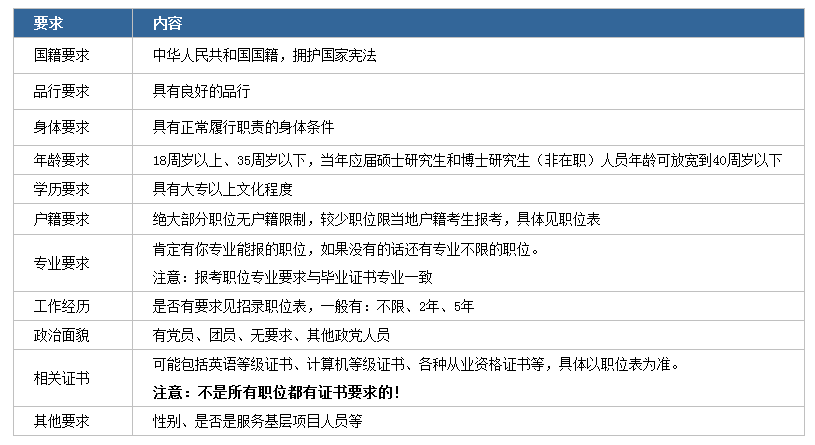 2020年國家公務(wù)員考試下月啟動！我能報考嗎？