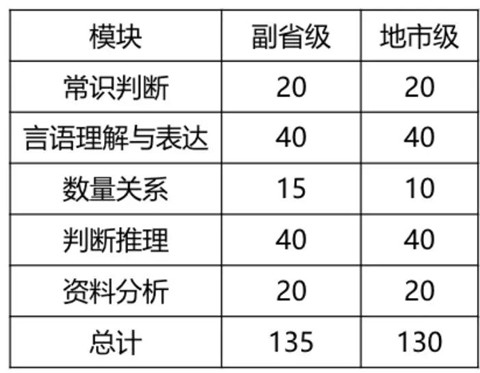 2020年國考倒計時 行測各模塊如何提高準(zhǔn)確率？