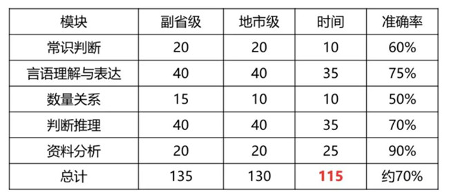 2020年國考倒計時 行測各模塊如何提高準(zhǔn)確率？