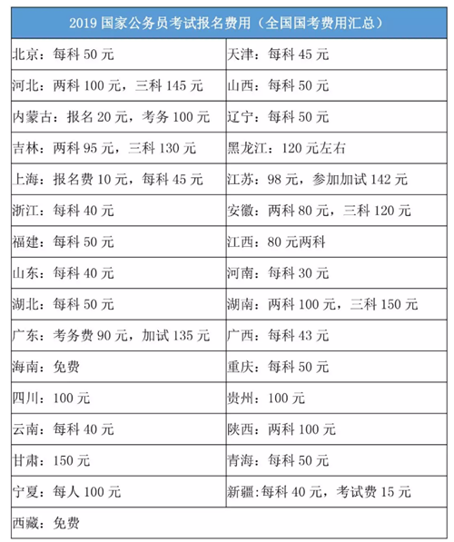 2020年國(guó)家公務(wù)員考試報(bào)名費(fèi)是多少？
