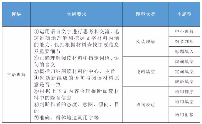 2020年國家公務(wù)員考試公共科目大綱解讀！