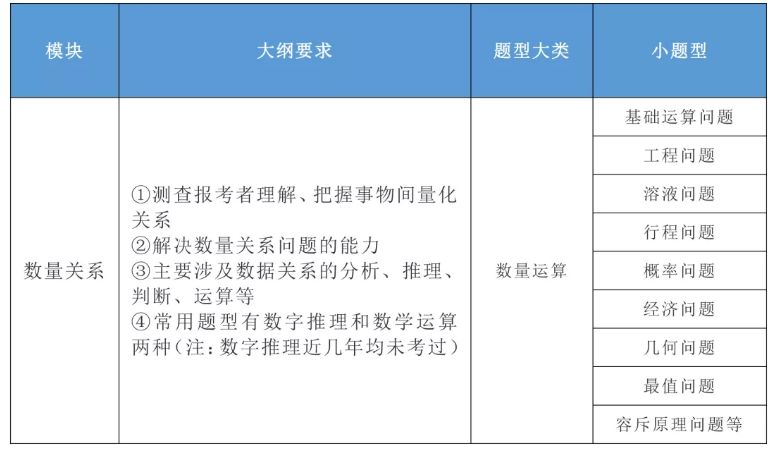 2020年國家公務(wù)員考試公共科目大綱解讀！