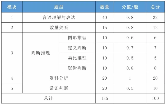 2021年國考行測一題多少分？分值怎么分布？