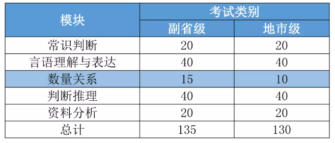 2022國考要進面每個模塊至少要答對多少道題？