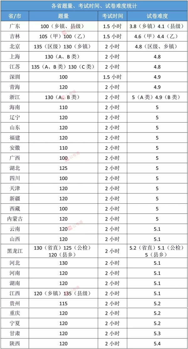 各省公務(wù)員考試難度排行榜，快看看你的省份難不難！