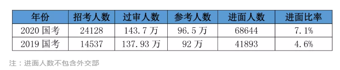 2020國考156分很高？其實(shí)這還只是崗位最低進(jìn)面分！