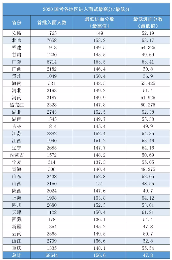 2020國考156分很高？其實(shí)這還只是崗位最低進(jìn)面分！