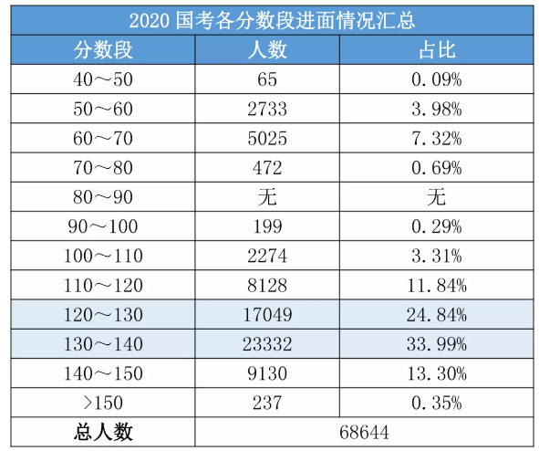 2020國考156分很高？其實(shí)這還只是崗位最低進(jìn)面分！