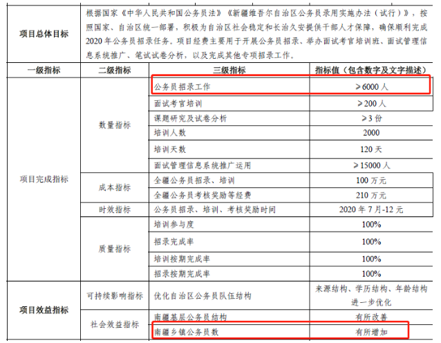 2020年新疆公務(wù)員考試確定擴(kuò)招，總數(shù)將超6000人