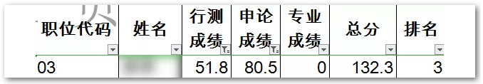 申論80，行測50！這樣的分?jǐn)?shù)還有救嗎？