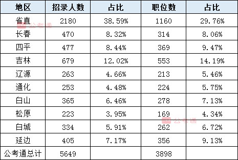 2020年吉林公務(wù)員考試職位表解讀：擴(kuò)招54%，6成職位大專學(xué)歷可報