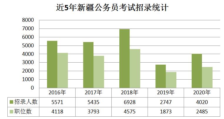 2020年新疆公務(wù)員考試職位分析：擴(kuò)招46%，戶籍要求嚴(yán)格