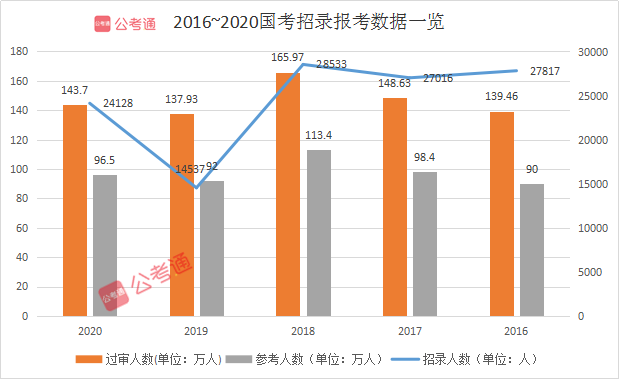 預計超140萬人報名！2021國考你準備好了嗎！
