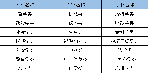 2021年國家公務(wù)員考試哪些專業(yè)可以報考？