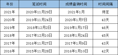 最新消息：2021國考筆試成績即將發(fā)布！