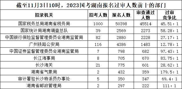 截至11月3日10時(shí)，2023國(guó)考湖南報(bào)名過審人數(shù)前十的部門