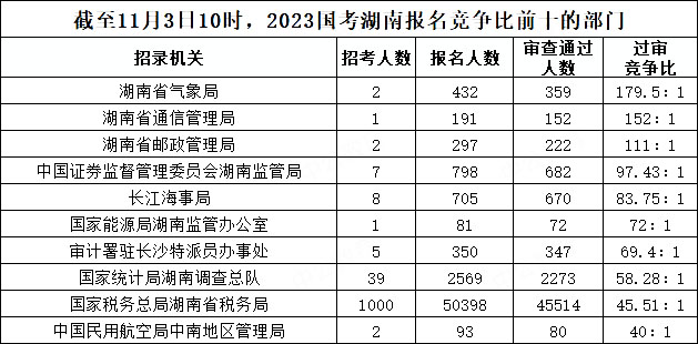 截至11月3日10時(shí)，2023國(guó)考湖南報(bào)名競(jìng)爭(zhēng)比前十的部門