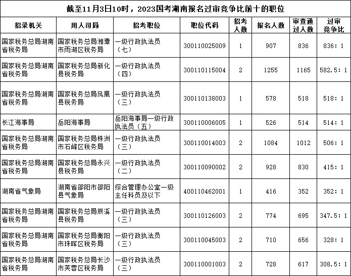 截至11月3日10時(shí)，2023國(guó)考湖南報(bào)名過審競(jìng)爭(zhēng)比前十的職位