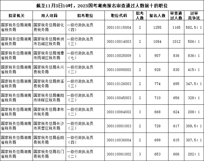截至11月3日10時(shí)，2023國(guó)考湖南報(bào)名審查通過人數(shù)前十的職位